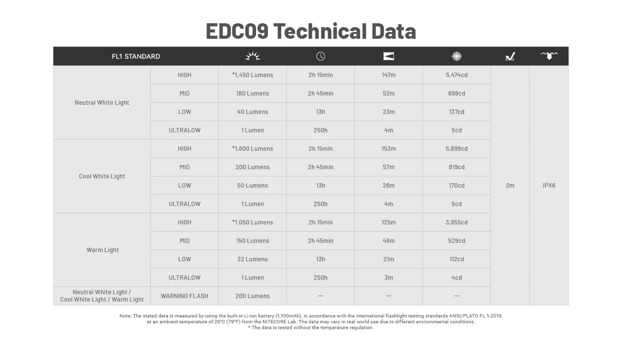 Nitecore EDC09 Flashlight 1600 Lumens - Swivel Head 102° - 3 Color Temperatures - Rechargeable USB-C