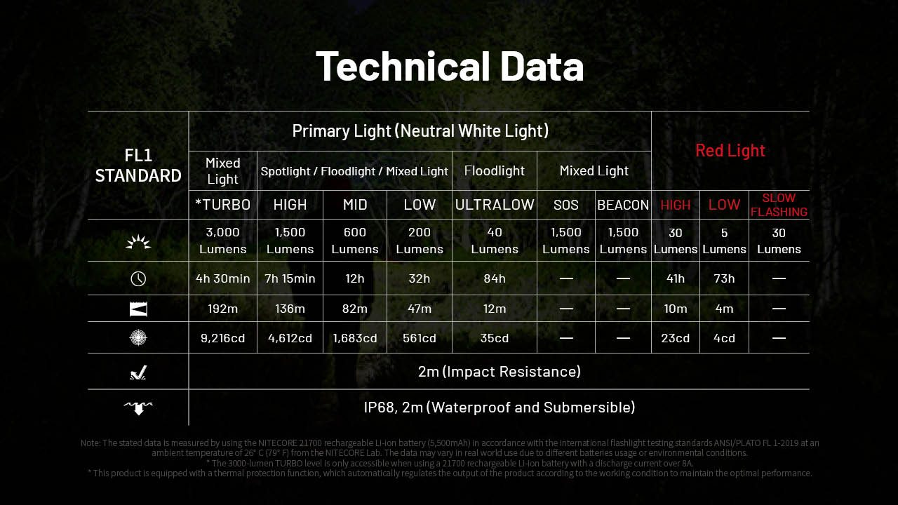 Lampe Frontale Nitecore HC75 UHE 3000 Lumens - Rechargeable USB-C - Lumière Rouge
