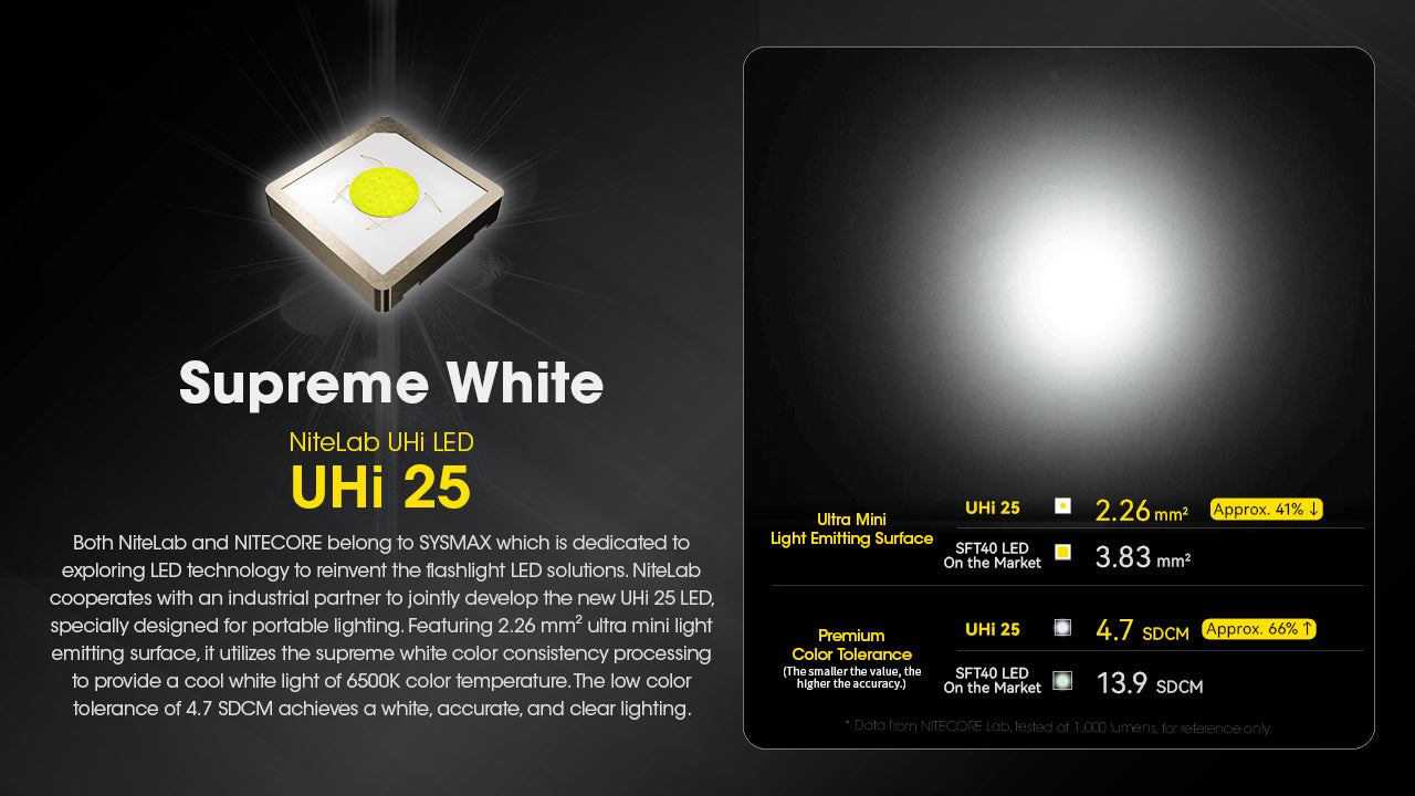 Lampe Torche Ultra Fine Nitecore EDC23 2500 Lumens - Rechargeable USB-C