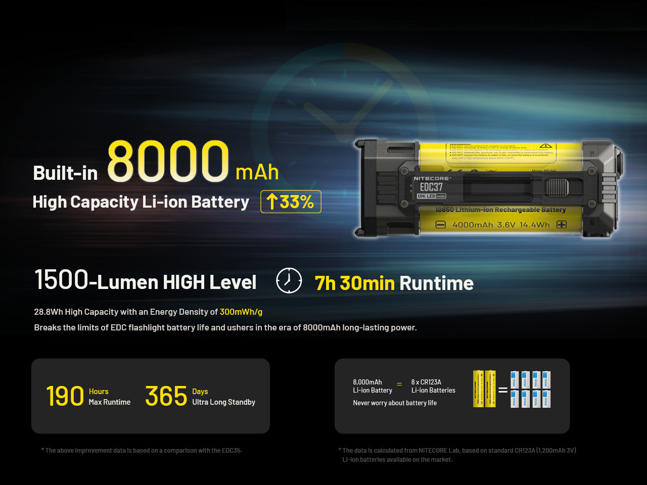 Lampe Torche Nitecore EDC37 8000 Lumens - Rechargeable USB-C - Écran OLED - Acier Inoxydable