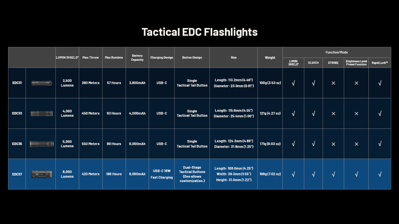 Lampe Torche Nitecore EDC37 8000 Lumens - Rechargeable USB-C - Écran OLED - Acier Inoxydable