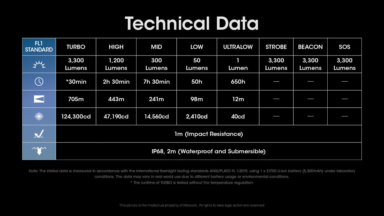 Nitecore MH25 PRO Flashlight 3300 Lumens - Rechargeable USB-C - 21700 Battery