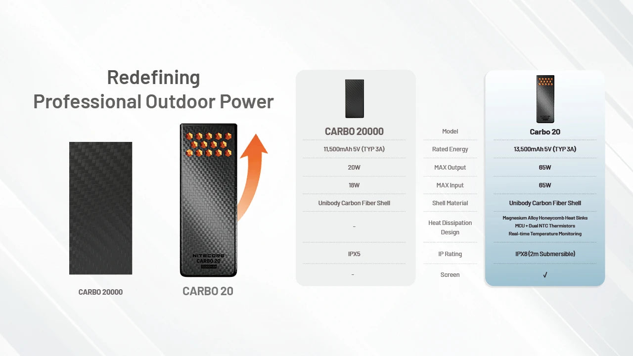 Nitecore CARBO 20 Power Bank 20000mAh - 65W Fast Charging USB-C - Carbon Fiber IPX8