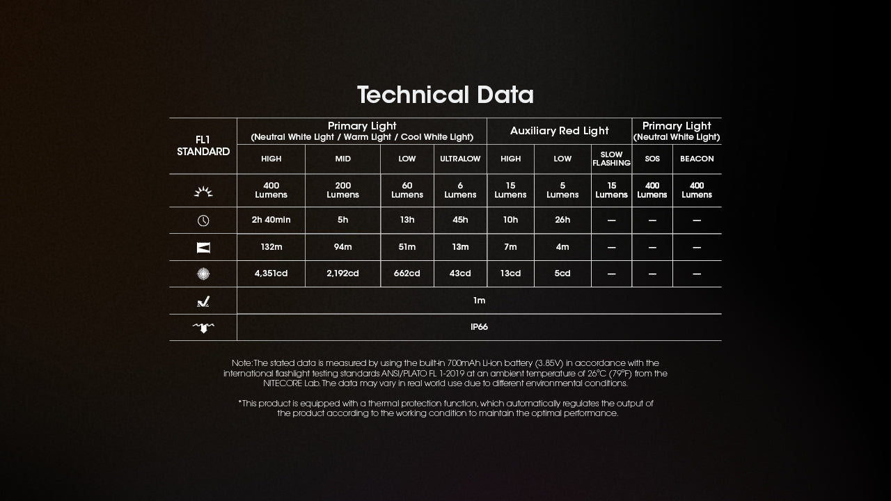 Lampe Frontale Nitecore NU25 MCT 400 Lumens - Rechargeable USB-C - 3 Températures de Couleur - Ultra-Légère