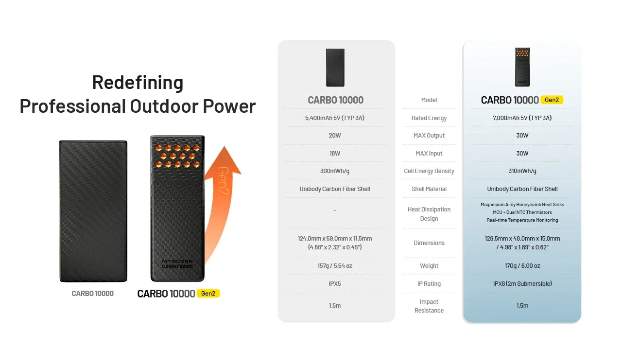 Batterie Externe Nitecore Carbo 10000 G2 - 10000mAh - Charge Rapide 30W USB-C