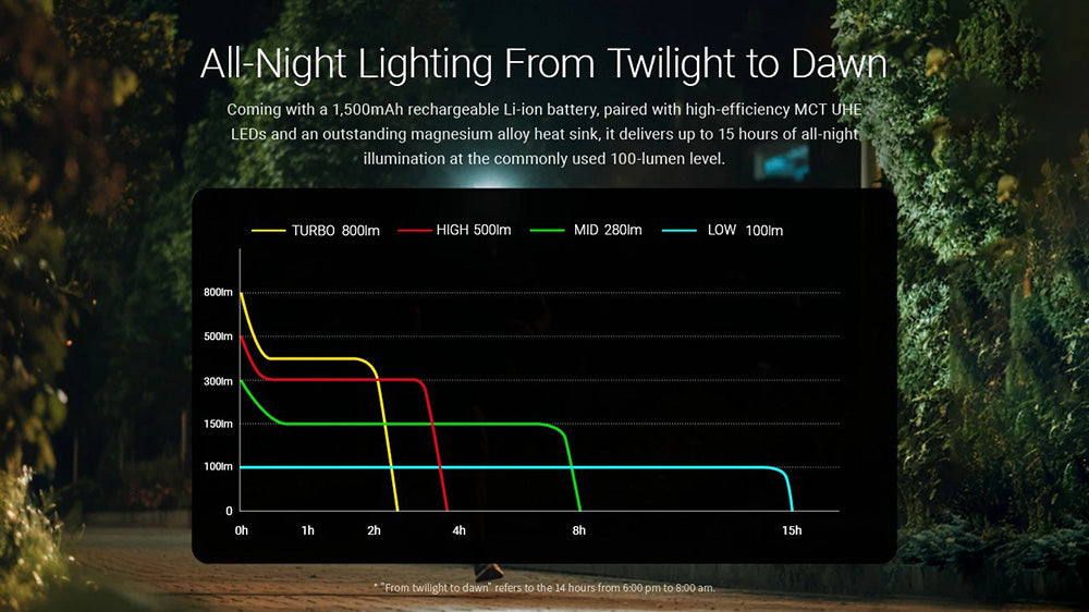 Lampe Frontale Nitecore HA27 UHE - 800 Lumens - 150 Mètres - Triple Température de Couleur MCT