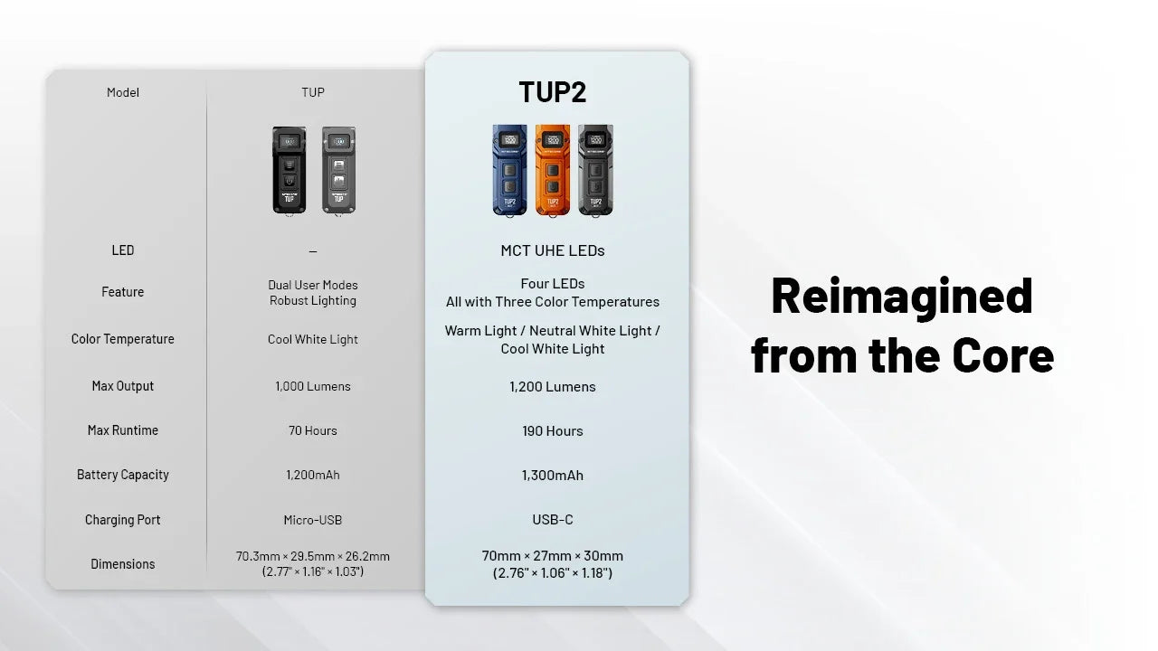 Nitecore TUP2 1200 Lumens OLED Display - 3 Color Temperatures Keychain Flashlight