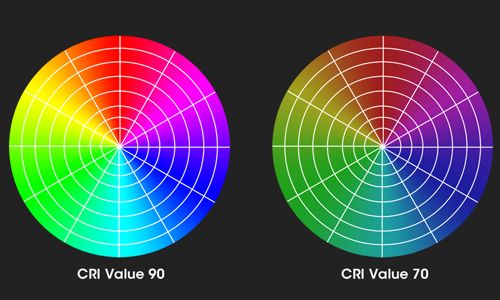 Color Rendering Index (CRI) Explained: Why It Matters