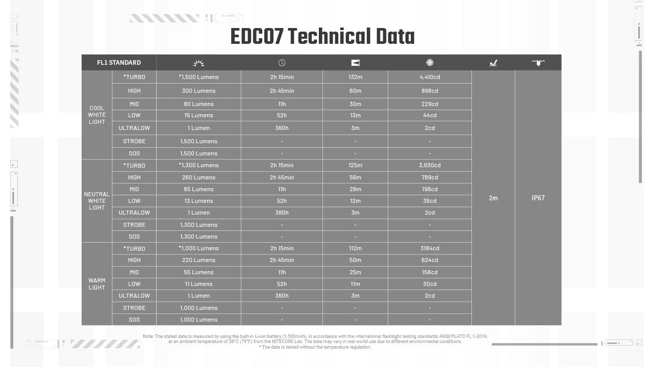 Lampe Torche Nitecore EDC07 1500 Lumens - 3 Températures CRI 97/83/73 - Rechargeable USB-C - Design Slim Ultra-Léger