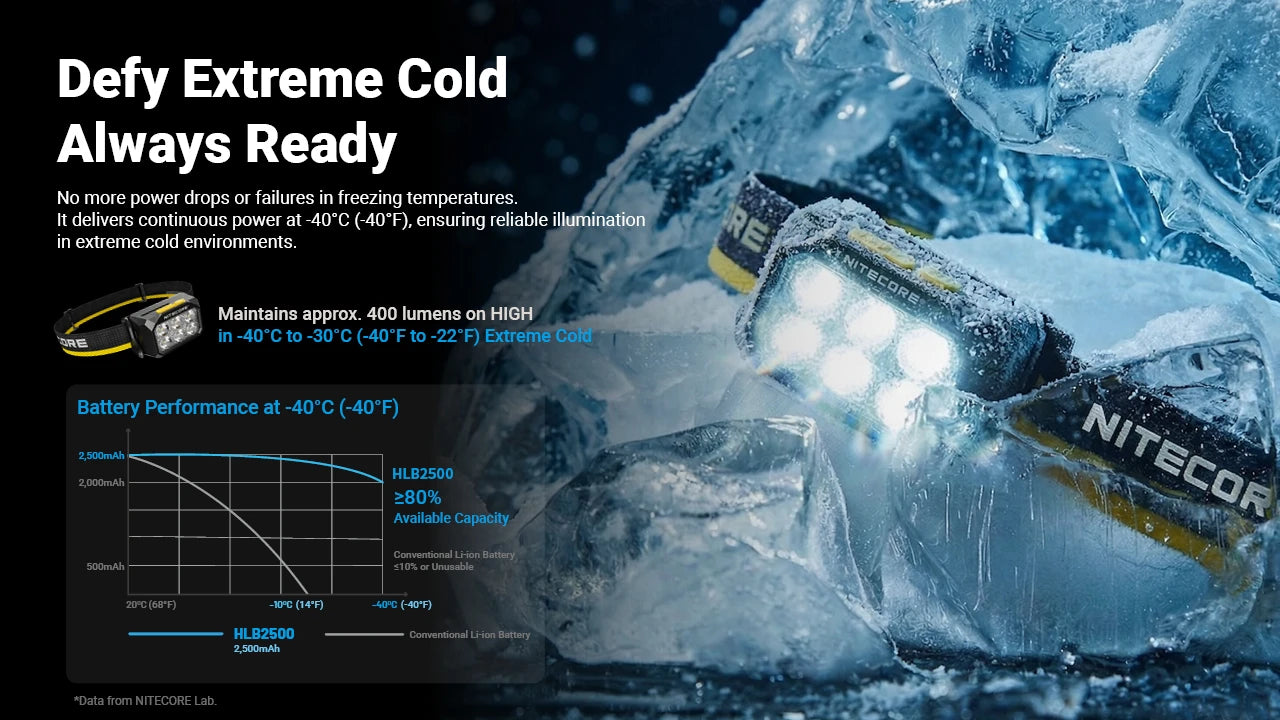 Nitecore HA29 UHE Headlamp 1200 Lumens - 170 Meters - All-Weather -40°F - Triple MCT UHE
