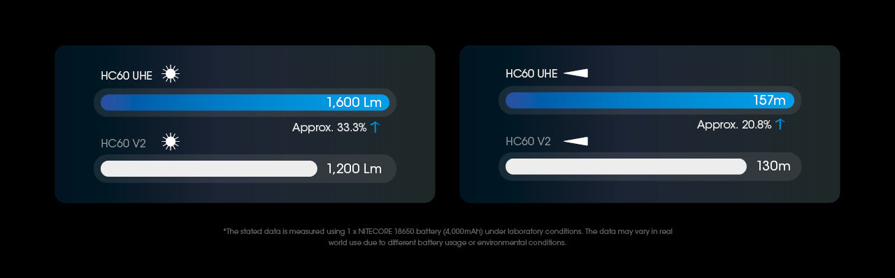 Nitecore HC60 UHE Headlamp 1600 Lumens - 18650 4000mAh battery