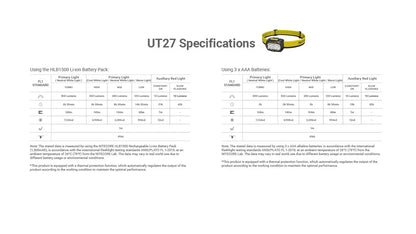 Nitecore UT27 Headlamp 800 Lumens - 1 HLB1500 Battery - 3 Color Temperatures - High CRI