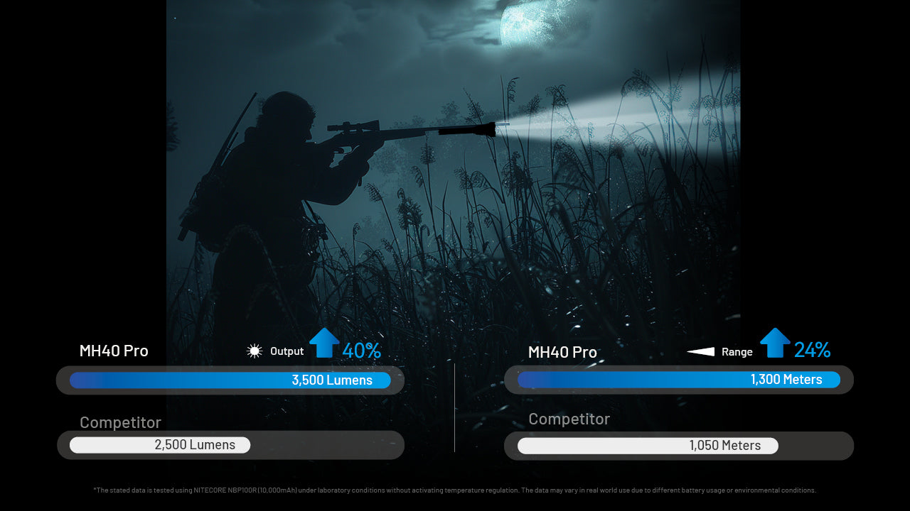 Nitecore MH40 PRO 3500 Lumens - Long Throw Flashlight - Wireless Switch