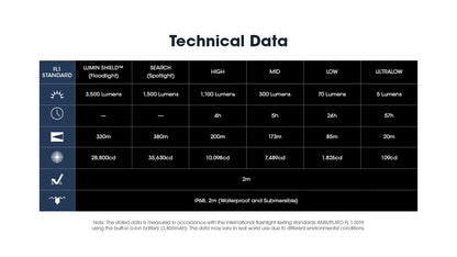Lampe Torche Nitecore EDC31 3500 Lumens - Rechargeable USB-C - Double Mode Verrouillage - IP68