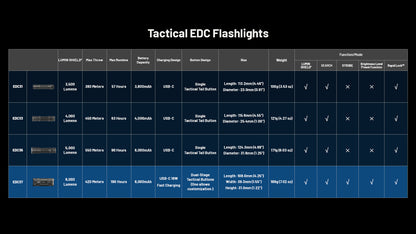 Lampe Torche Nitecore EDC37 8000 Lumens - Rechargeable USB-C - Écran OLED - Acier Inoxydable