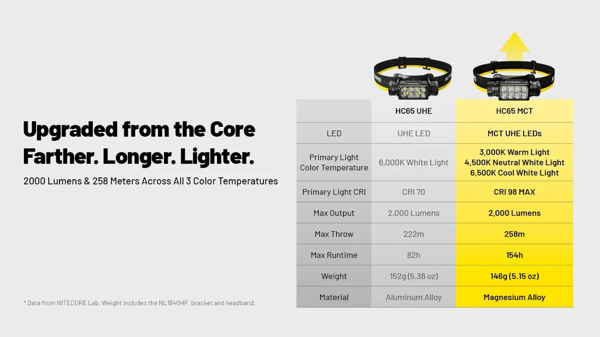 Lampe Frontale Nitecore HC65 MCT 2000 Lumens - Triple Température MCT Rechargeable USB-C