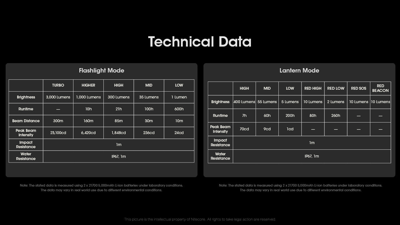 Nitecore LR70 3000 Lumens - 3 en 1 : Lanterne + Lampe Torche + Powerbank 10000mAh - Rechargeable USB-C