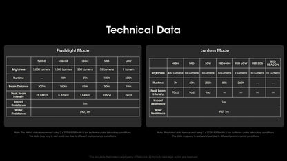 Nitecore LR70 3000 Lumens - 3 en 1 : Lanterne + Lampe Torche + Powerbank 10000mAh - Rechargeable USB-C