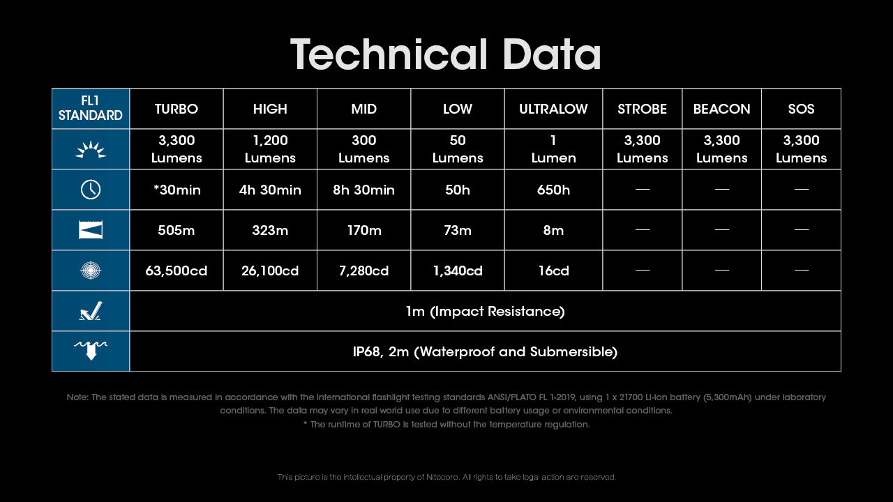 Nitecore MH12 PRO Flashlight 3300 Lumens - Rechargeable USB-C - 21700 Battery
