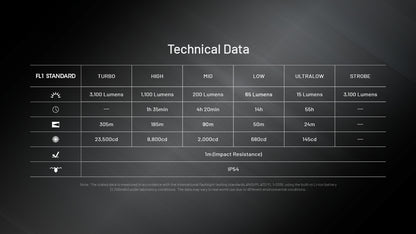 Nitecore EDC27 UHi 3100 Lumen Ultra Flat EDC Flashlight - Rechargeable USB-C