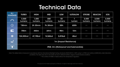 Nitecore MH25 PRO Flashlight 3300 Lumens - Rechargeable USB-C - 21700 Battery