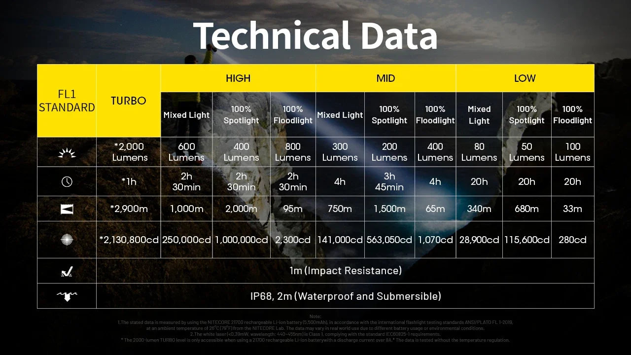 Nitecore P40 2000 Lumens - Long Range LEP Tactical Flashlight Rechargeable USB-C - Dual Beam Spot/Flood
