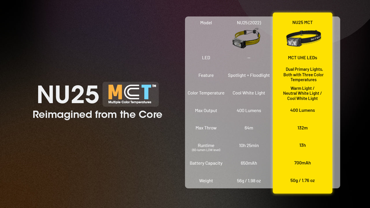 Lampe Frontale Nitecore NU25 MCT 400 Lumens - Rechargeable USB-C - 3 Températures de Couleur - Ultra-Légère