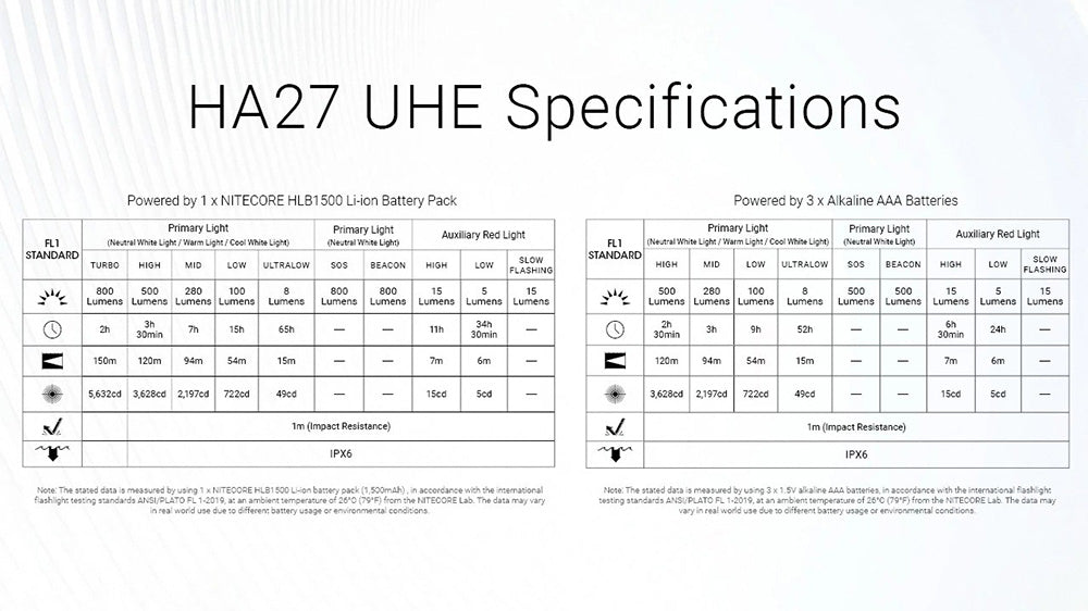 Lampe Frontale Nitecore HA27 UHE - 800 Lumens - 150 Mètres - Triple Température de Couleur MCT