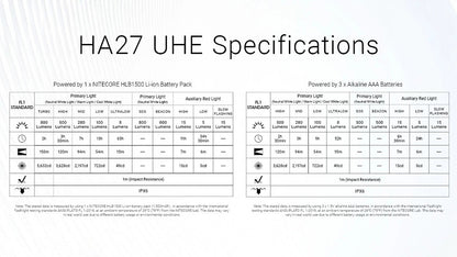 Lampe Frontale Nitecore HA27 UHE - 800 Lumens - 150 Mètres - Triple Température de Couleur MCT