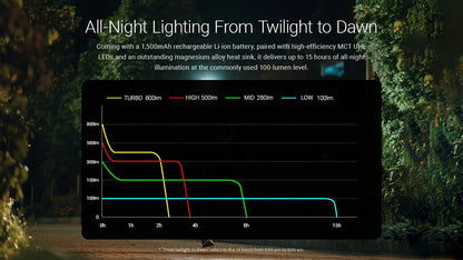 Lampe Frontale Nitecore HA27 UHE - 800 Lumens - 150 Mètres - Triple Température de Couleur MCT